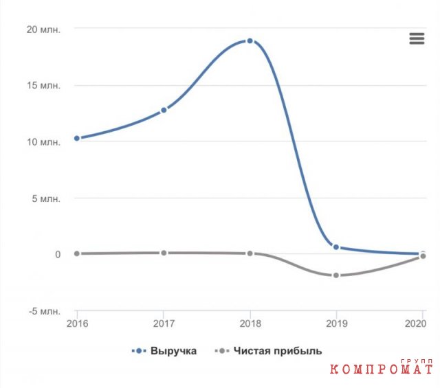 На графике - доходы и чистая прибыль ООО «Промпереработка»