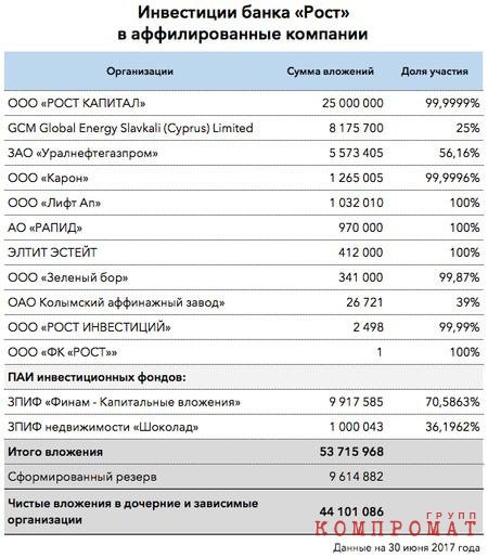 Схему хищений в банке "Рост" через бывших топ-менеджеров выводят на бывшего собственника и его дядю — Михаила Гуцериева