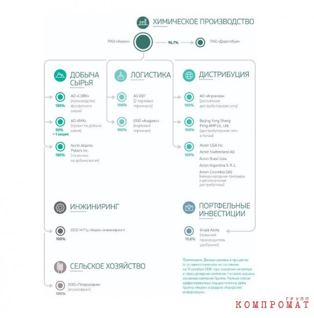 Структура Группы